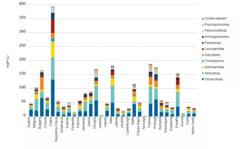 Vendas para animais destinados a produção de alimentos, em mg/PCU, de diversas classes de antimicrobianos, para 31 pa&iacute;ses europeus, em 20201.&nbsp;
* &lsquo;Outras classes&rsquo; incluem&nbsp;anfenicois, cefalosporinas, outras quinolonas